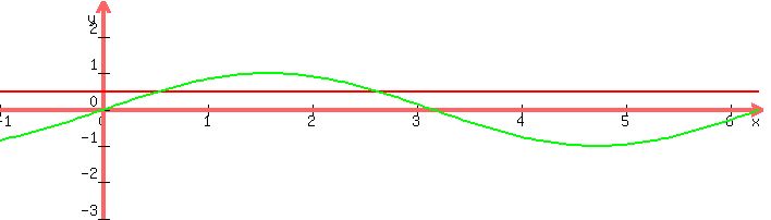 graph%28700%2C200%2C-1%2C6.3%2C-3%2C3%2C1%2F2%2Csin%28x%29%29