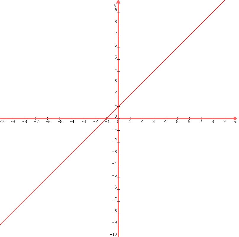 graph%28800%2C+800%2C+-10%2C10%2C-10%2C10%2Cx%2B1%29
