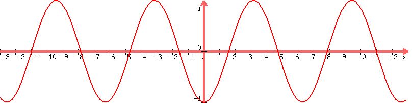 graph%28800%2C200%2C-13%2C13%2C-1%2C1%2Ccos%28x+%2B+3.141592653%29%29