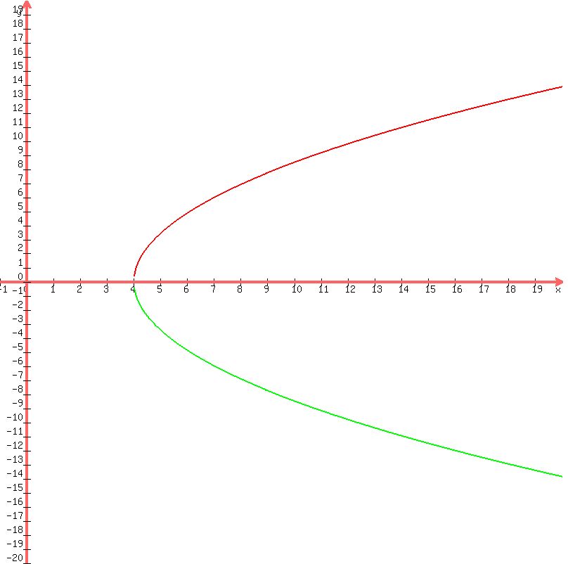 graph%28800%2C800%2C-1%2C20%2C-20%2C20%2Csqrt%28%28x-4%29%2F%281%2F12%29%29+%2B+0%2C-sqrt%28%28x-4%29%2F%281%2F12%29%29+%2B+0%29