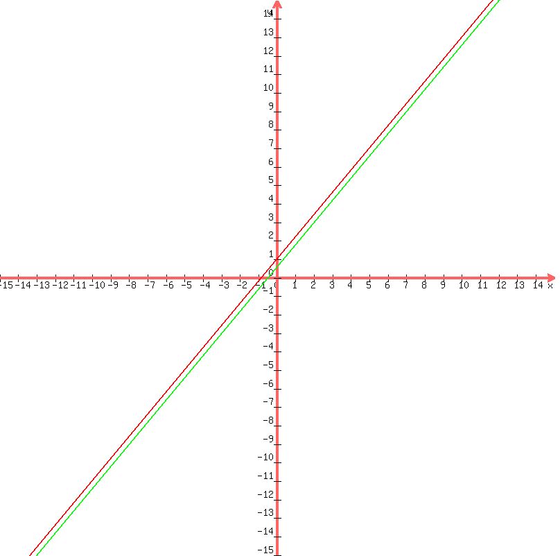graph(800,800,-15,15,-15,15,(6/5)*x + 1,(6/5)*x + 5/9)