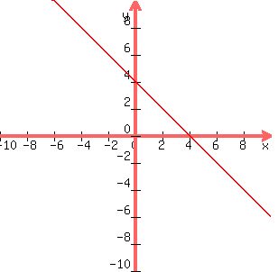 graph+%28+300%2C+300%2C+-10%2C+10%2C+-10%2C+10%2C+-x%2B+4%29+