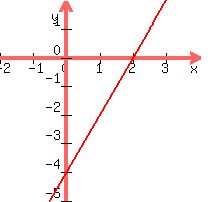 graph+%28200%2C+200%2C+-2%2C+4%2C+-5%2C+2%2C+2x-4%29