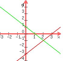 graph+%28200%2C+200%2C+-3%2C+4%2C+-4%2C+5%2C+x-3%2C+-x%2B1%29