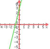 graph+%28200%2C+200%2C+-4%2C+6%2C+-5%2C+5%2C+4x%2B3%2C+4x%2B3%29