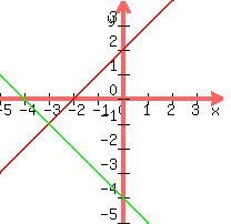 graph+%28200%2C+200%2C+-5%2C+4%2C+-5%2C+4%2C+x%2B2%2C+%28-x%29-4%29
