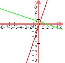 graph+%28200%2C+200%2C+-8%2C+5%2C+-8%2C+5%2C+3x-4%2F7%2C+%28-1%2F3%29x%2B4%2F7%29