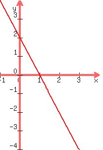 graph+%28200%2C+300%2C+-1%2C+4%2C+-4%2C+4%2C++2-2x+%29