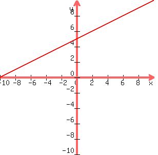 graph+%28300%2C+300%2C+-10%2C+10%2C+-10%2C+10%2C+%281%2F2%29x%2B+5+%29+