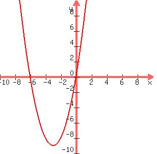 graph+%28300%2C+300%2C+-10%2C+10%2C+-10%2C+10%2C+x%5E2+%2B+6x%29