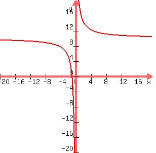 graph+%28300%2C+300%2C+-20%2C+20%2C+-20%2C+20%2C+9%2Fx+%2B+10+%29+