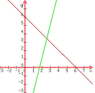 graph+%28300%2C+300%2C+-3%2C+8%2C+-3%2C+8%2C%0D%0A6-x%2C%0D%0A4x-7%29