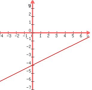 graph+%28300%2C+300%2C+-4%2C+7%2C+-7%2C+4%2C+%281%2F2%29x-4%29
