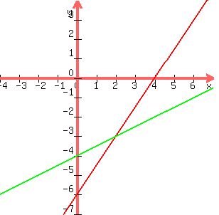 graph+%28300%2C+300%2C+-4%2C+7%2C+-7%2C+4%2C+%283%2F2%29x-6%2C+%281%2F2%29x-4%29