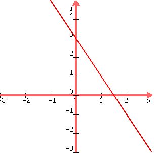 graph+%28300%2C300%2C+-3%2C3%2C-3%2C5%2C+-%282%2F1%29x%2B3%29
