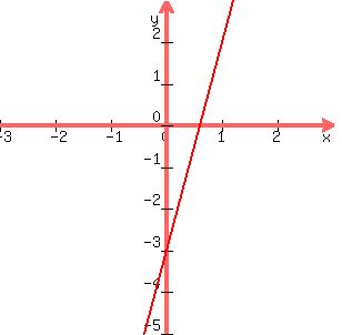 graph+%28300%2C300%2C+-3%2C3%2C-5%2C3%2C+5x-3%29