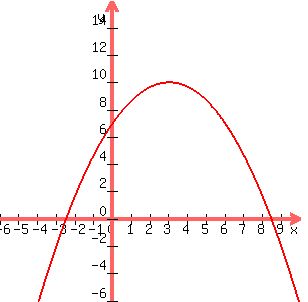 graph+%28300%2C300%2C+-6%2C+10%2C+-6%2C+16%2C+-%28x%5E2%29%2F3%2B2x%2B7+%29+