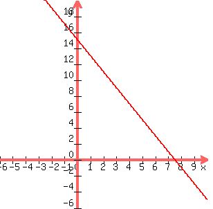 graph+%28300%2C300%2C+-6%2C+10%2C+-6%2C+20%2C+-2x%2B15%29+