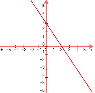 graph+%28300%2C300%2C+-6%2C6%2C-6%2C6%2C+%286-3x%29%2F2+%29+