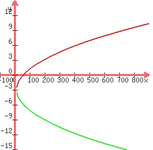graph+%28300%2C300%2C-100%2C900%2C-15%2C15%2C-3%2Bsqrt%28%28x-15%29%2F5%29%2C-3-sqrt%28%28x-15%29%2F5%29%29