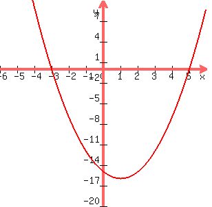 graph+%28300%2C300%2C-6%2C+6%2C+-20%2C+10%2C+x%5E2-2x-15%29+