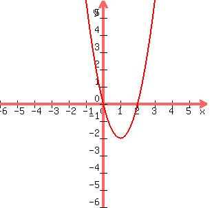 graph+%28300%2C300%2C-6%2C6%2C-6%2C6%2C+2x%5E2-4x%29+