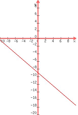 graph+%28300%2C450%2C-10%2C10%2C+-20%2C10%2C+%28-6%2F7%29x-9%29+