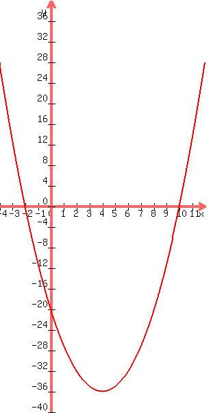 graph+%28300%2C600%2C+-4%2C+12%2C+-40%2C+40%2C+x%5E2+-8x-20%29+