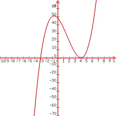 graph+%28400%2C+400%2C+-10%2C+10%2C+-70%2C+70%2C++x%5E3+-+5x%5E2+-+8x+%2B+48%29