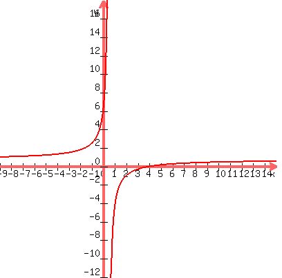 graph+%28400%2C+400%2C+-9%2C+15%2C+-12%2C+18%2C+%283x-12%29%2F%284x-2%29%29