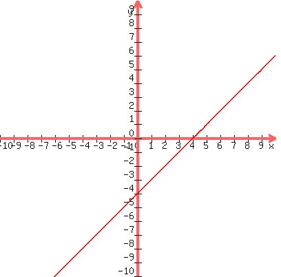 graph (400,400, -10,10, -10,10, x - 4)