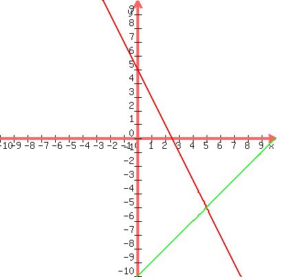 graph+%28400%2C400%2C+-10%2C10%2C-10%2C10%2C+%28-2x%2B5%29%2C+x+-10%29