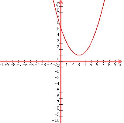 graph+%28400%2C400%2C+-10%2C10%2C-10%2C10%2C+%281%2F2%29%2A%28x-3%29%5E2+%2B1%29+