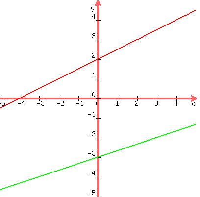 graph+%28400%2C400%2C+-5%2C5%2C-5%2C5%2C+%281%2F2%29x%2B2%2C+%281%2F3%29x-3%29