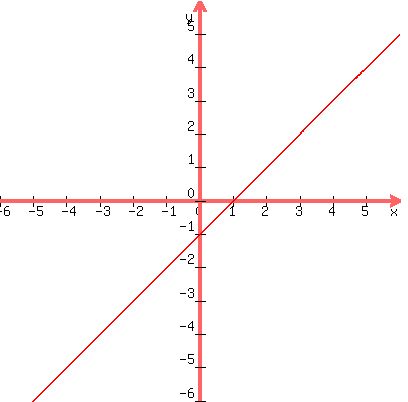 graph+%28400%2C400%2C+-6%2C6%2C-6%2C6%2C+x-1%29