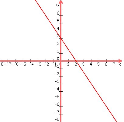 graph+%28400%2C400%2C+-8%2C8%2C-8%2C8%2C+%28-+3%2F2%29%2A+x+%2B+3%29