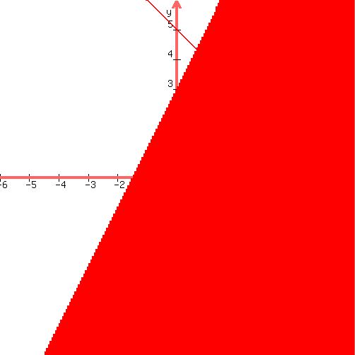 graph+%28500%2C+500%2C+-6%2C6%2C-6%2C6%2C+y%3C=2x%2B3%2C+y=-x%2B5%29