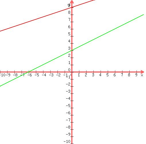 graph+%28500%2C500%2C+-10%2C10%2C-10%2C10%2C+%281%2F3%29x%2B9%2C+%281%2F2%29x%2B3%29