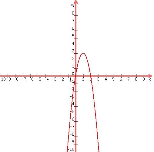 graph+%28500%2C500%2C+-10%2C10%2C-10%2C10%2C+-3x%5E2+%2B+6x%29+