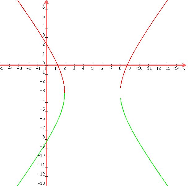 graph+%28600%2C600%2C-5%2C15%2C-13%2C7%2Csqrt%2816%2A%28%28%28x-5%29%5E2%2F9%29+-+1%29%29+-3%2C-sqrt%2816%2A%28%28%28x-5%29%5E2%2F9%29+-+1%29%29+-3%29