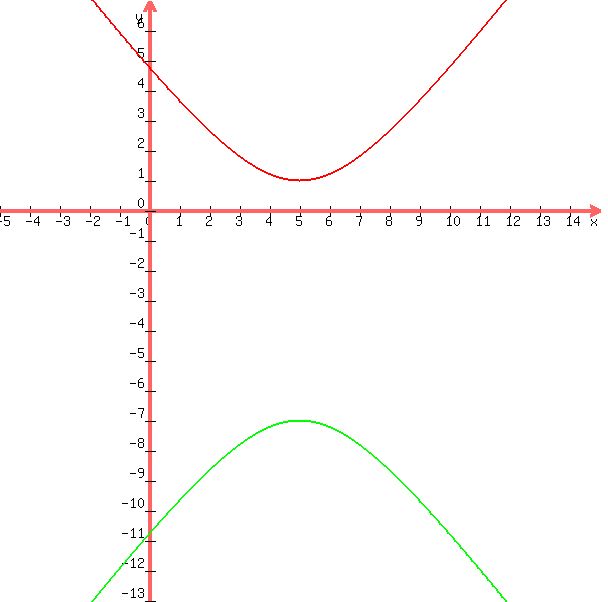 graph+%28600%2C600%2C-5%2C15%2C-13%2C7%2Csqrt%2816%2A%281%2B%28%28x-5%29%5E2%2F9%29%29%29+-3%2C-sqrt%2816%2A%281%2B%28%28x-5%29%5E2%2F9%29%29%29+-3%29