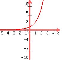 graph  ( 200, 200, -5, 5, -10, 10, 2.718^x ) 