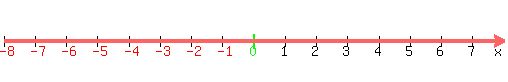 number_line%28+500%2C+-8%2C+8%29+