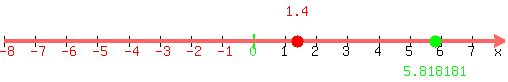 number_line%28+500%2C+-8%2C+8%2C+1.4%2C+5.818181%29+