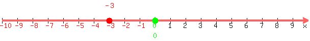 number_line%28+600%2C+-10%2C+10%2C+-3%2C0+%29