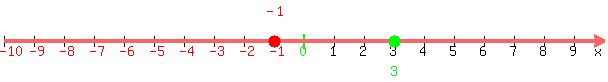 number_line%28+600%2C+-10%2C+10%2C-1%2C3%29