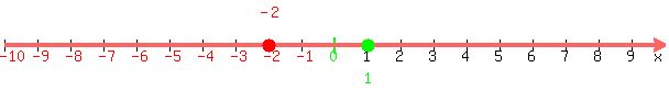 number_line%28+600%2C+-10%2C+10%2C-2%2C1%29