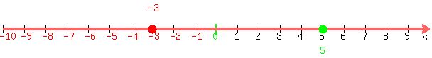 number_line( 600, -10, 10,-3,5)