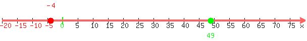 number_line%28+600%2C+-20%2C+80%2C+-4%2C49+%29