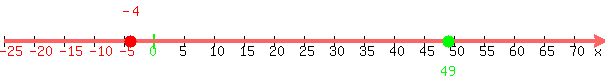 number_line%28+600%2C+-25%2C+75%2C+-4%2C49+%29
